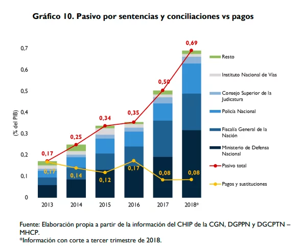 Galeria Blog ¿Cuales son los pasivos en sentencias del presupuesto general (PGN)? Confival Capital S.A.S.