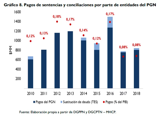 Galeria Blog ¿Cuales son los pasivos en sentencias del presupuesto general (PGN)? Confival Capital S.A.S.